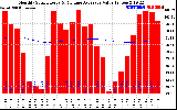 Solar PV/Inverter Performance Monthly Solar Energy Production Value Running Average