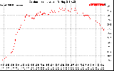 Solar PV/Inverter Performance Outdoor Temperature