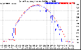 Solar PV/Inverter Performance Photovoltaic Panel Current Output