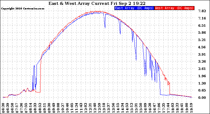 Solar PV/Inverter Performance Photovoltaic Panel Current Output