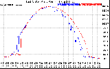 Solar PV/Inverter Performance Photovoltaic Panel Power Output