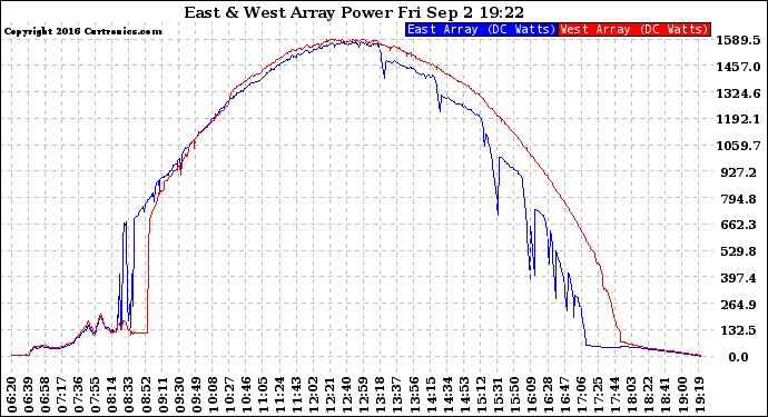 Solar PV/Inverter Performance Photovoltaic Panel Power Output