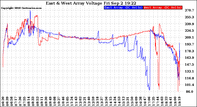 Solar PV/Inverter Performance Photovoltaic Panel Voltage Output