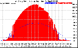 Solar PV/Inverter Performance East Array Power Output & Solar Radiation