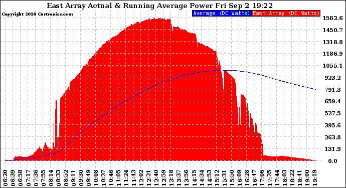 Solar PV/Inverter Performance East Array Actual & Running Average Power Output