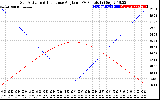 Solar PV/Inverter Performance Sun Altitude Angle & Sun Incidence Angle on PV Panels