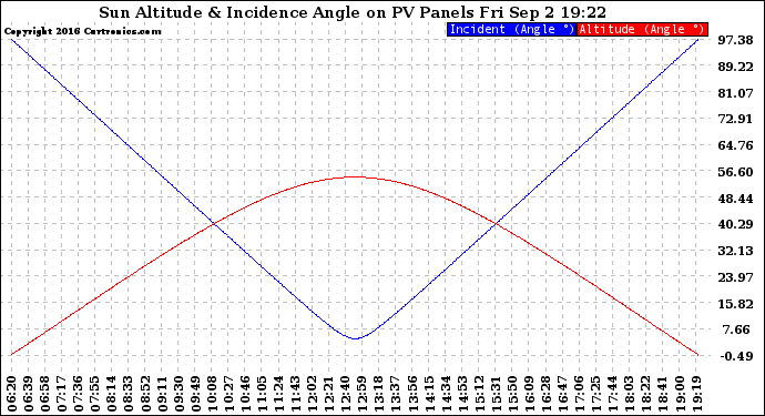 Solar PV/Inverter Performance Sun Altitude Angle & Sun Incidence Angle on PV Panels