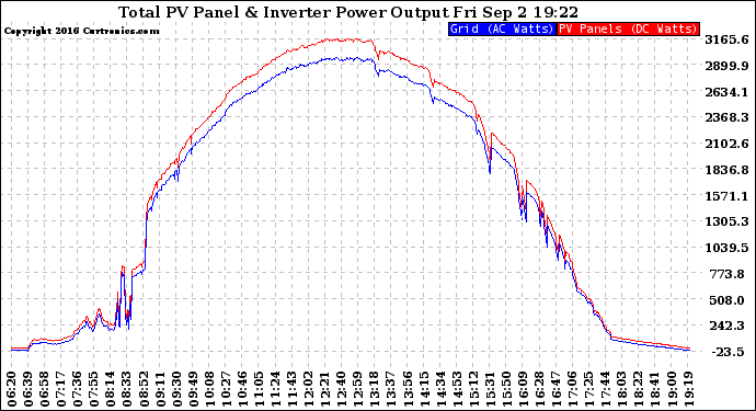 Solar PV/Inverter Performance PV Panel Power Output & Inverter Power Output