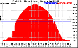 Solar PV/Inverter Performance Total PV Panel Power Output