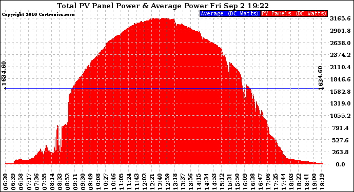 Solar PV/Inverter Performance Total PV Panel Power Output