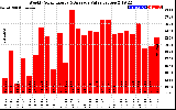 Solar PV/Inverter Performance Weekly Solar Energy Production Value