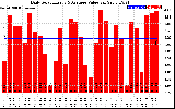 Solar PV/Inverter Performance Daily Solar Energy Production Value