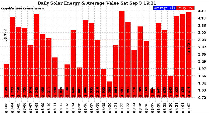 Solar PV/Inverter Performance Daily Solar Energy Production Value