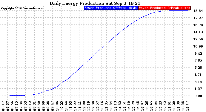 Solar PV/Inverter Performance Daily Energy Production