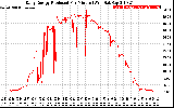 Solar PV/Inverter Performance Daily Energy Production Per Minute