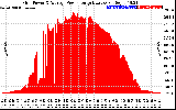 Solar PV/Inverter Performance Inverter Power Output