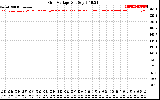 Solar PV/Inverter Performance Grid Voltage