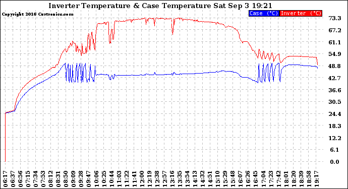 Solar PV/Inverter Performance Inverter Operating Temperature