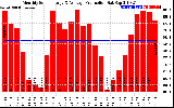 Solar PV/Inverter Performance Monthly Solar Energy Production