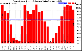 Solar PV/Inverter Performance Monthly Solar Energy Production Value