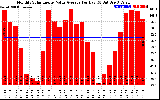 Solar PV/Inverter Performance Monthly Solar Energy Value Average Per Day ($)