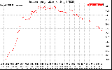 Solar PV/Inverter Performance Outdoor Temperature