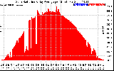 Solar PV/Inverter Performance Solar Radiation & Day Average per Minute