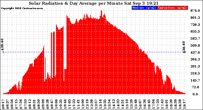 Solar PV/Inverter Performance Solar Radiation & Day Average per Minute