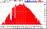 Solar PV/Inverter Performance Solar Radiation & Effective Solar Radiation per Minute