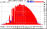 Solar PV/Inverter Performance West Array Power Output & Solar Radiation