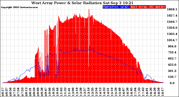 Solar PV/Inverter Performance West Array Power Output & Solar Radiation