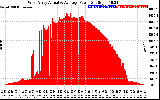 Solar PV/Inverter Performance West Array Actual & Average Power Output