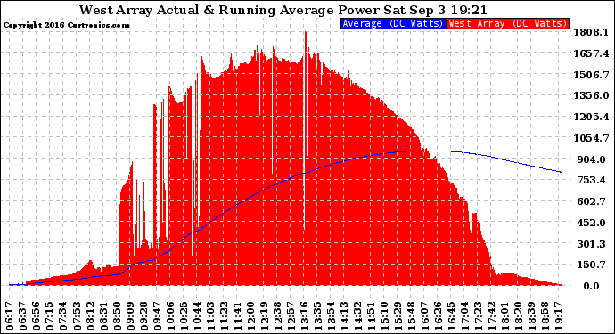 Solar PV/Inverter Performance West Array Actual & Running Average Power Output