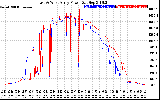 Solar PV/Inverter Performance Photovoltaic Panel Power Output