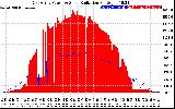 Solar PV/Inverter Performance East Array Power Output & Solar Radiation