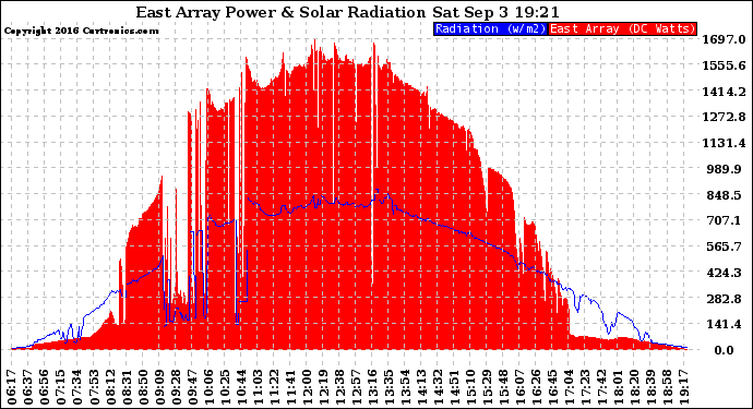 Solar PV/Inverter Performance East Array Power Output & Solar Radiation