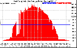 Solar PV/Inverter Performance East Array Actual & Average Power Output