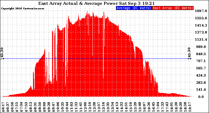 Solar PV/Inverter Performance East Array Actual & Average Power Output