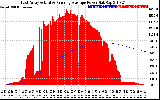 Solar PV/Inverter Performance East Array Actual & Running Average Power Output