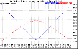 Solar PV/Inverter Performance Sun Altitude Angle & Sun Incidence Angle on PV Panels