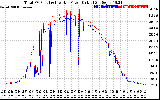 Solar PV/Inverter Performance PV Panel Power Output & Inverter Power Output