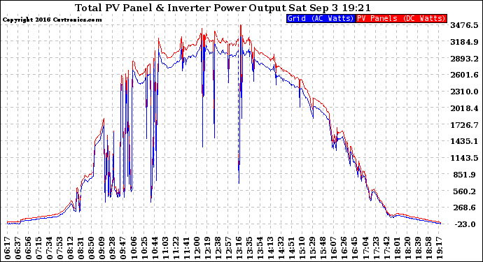 Solar PV/Inverter Performance PV Panel Power Output & Inverter Power Output