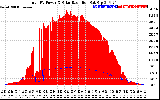 Solar PV/Inverter Performance Total PV Panel Power Output & Solar Radiation