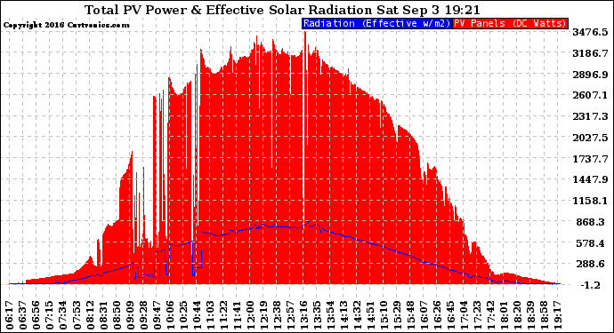 Solar PV/Inverter Performance Total PV Panel Power Output & Effective Solar Radiation