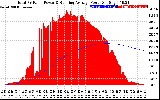 Solar PV/Inverter Performance Total PV Panel & Running Average Power Output