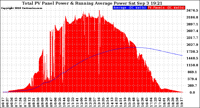 Solar PV/Inverter Performance Total PV Panel & Running Average Power Output