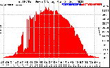 Solar PV/Inverter Performance Total PV Panel Power Output