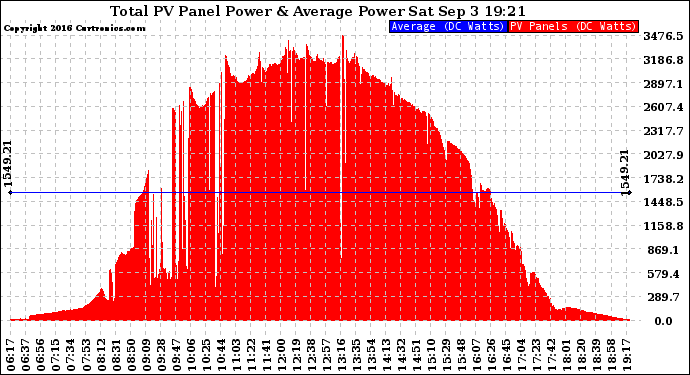 Solar PV/Inverter Performance Total PV Panel Power Output