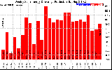 Solar PV/Inverter Performance Weekly Solar Energy Production