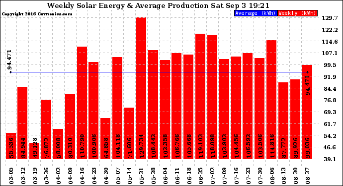 Solar PV/Inverter Performance Weekly Solar Energy Production